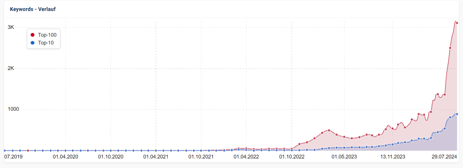 SEO Graph von Fasswohl